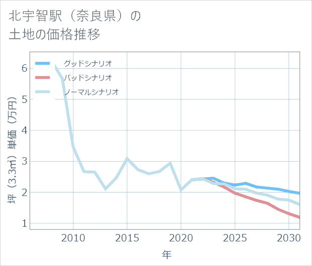 北宇智駅(奈良県)の土地価格推移