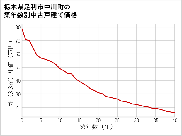 栃木県足利市中川町の築年数別の中古戸建て坪単価
