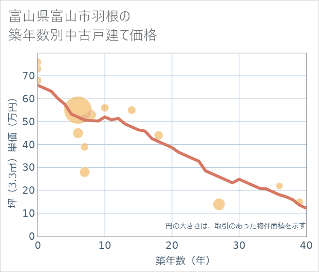 富山県富山市羽根の築年数別の中古戸建て坪単価