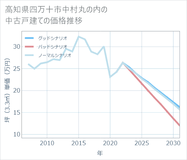 高知県四万十市中村丸の内の中古戸建て価格推移