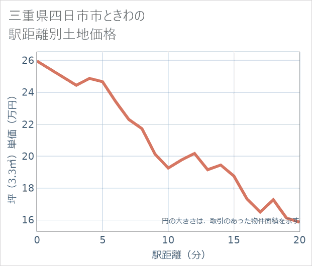 三重県四日市市ときわの徒歩距離別の土地坪単価