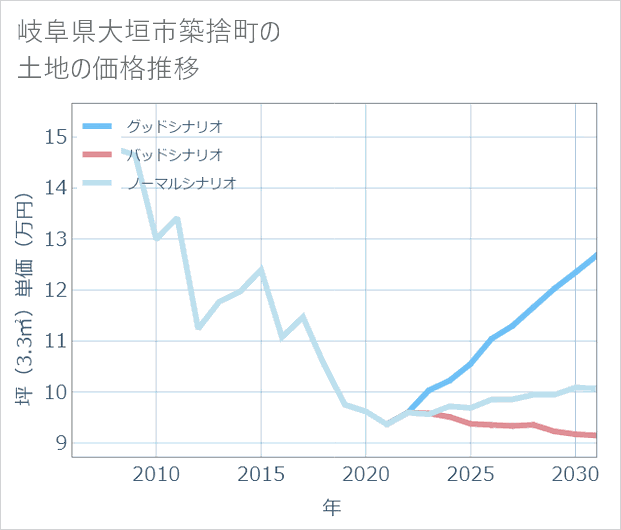 岐阜県大垣市築捨町の土地価格推移