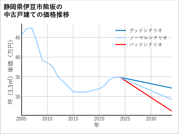 静岡県伊豆市熊坂の中古戸建て価格推移
