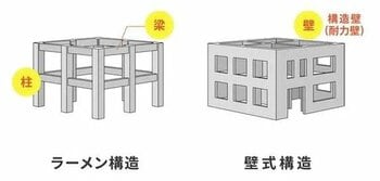 梁と柱で支える造りをラーメン構造、耐力壁で支える造りを壁式構造といいます。