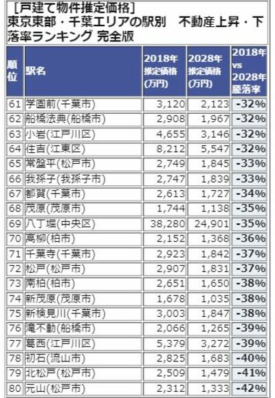 東京東部・千葉エリアランキング61-80位