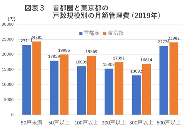 図表３　首都圏と東京都の戸数規模別の月額管理費（2019年）