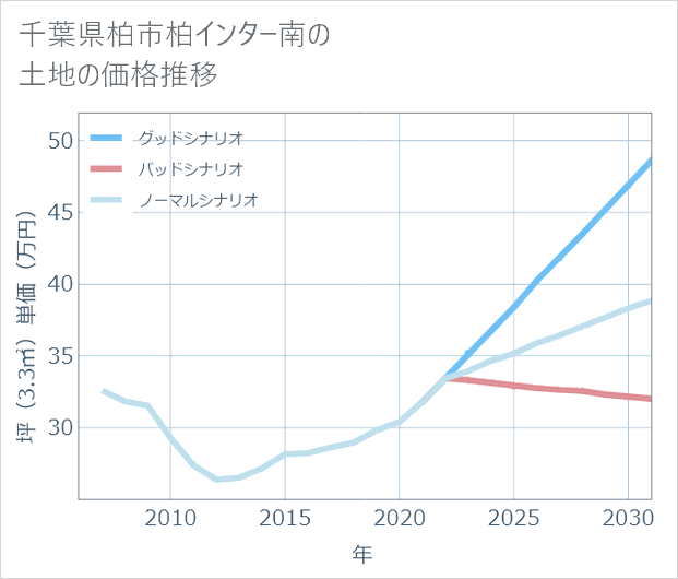 千葉県柏市柏インター南の土地価格推移