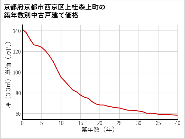 京都府京都市西京区上桂森上町の築年数別の中古戸建て坪単価