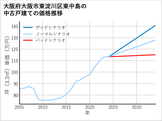 大阪府大阪市東淀川区東中島の中古戸建て価格推移