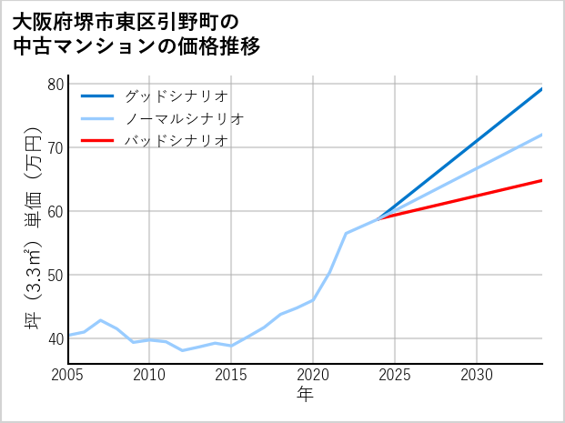 大阪府堺市東区引野町の中古マンション価格推移