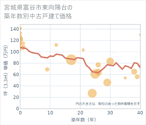 宮城県富谷市東向陽台の築年数別の中古戸建て坪単価