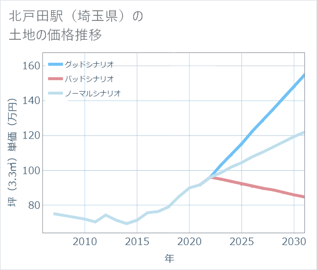 北戸田駅(埼玉県)の土地価格推移