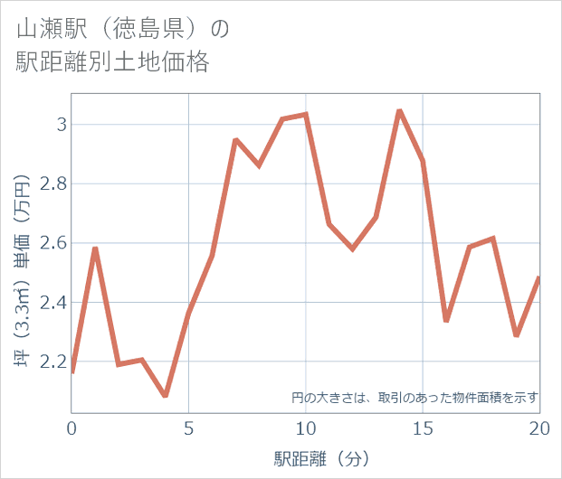 山瀬駅(徳島県)の徒歩距離別の土地坪単価