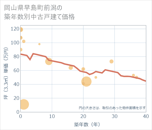 岡山県早島町前潟の築年数別の中古戸建て坪単価