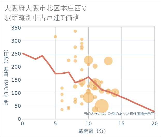 大阪府大阪市北区本庄西の徒歩距離別の中古戸建て坪単価