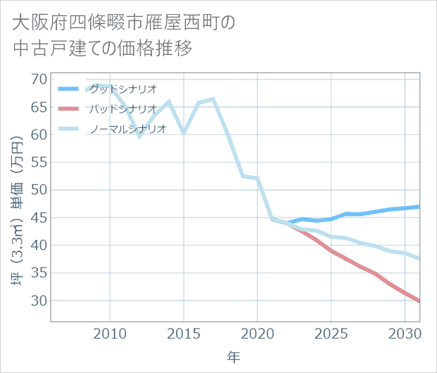 大阪府四條畷市雁屋西町の中古戸建て価格推移