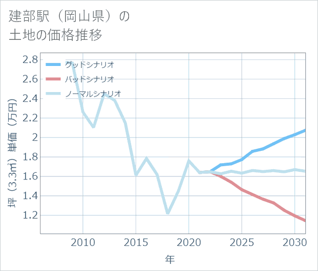 建部駅(岡山県)の土地価格推移