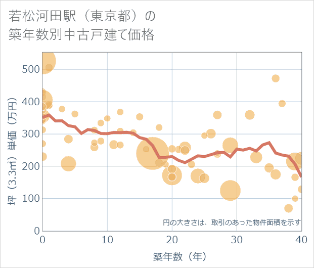 若松河田駅(東京都)の築年数別の中古戸建て坪単価