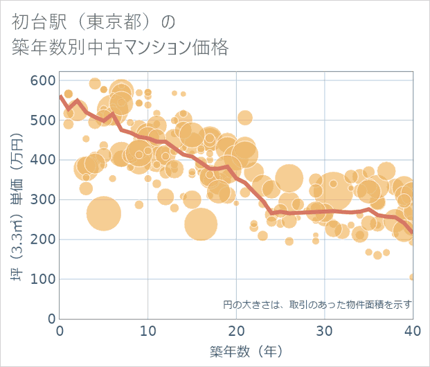 初台駅(東京都)の築年数別の中古マンション坪単価
