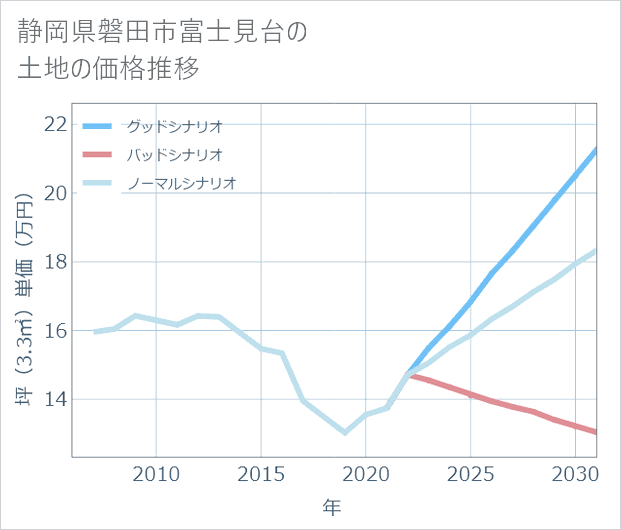 静岡県磐田市富士見台の土地価格推移