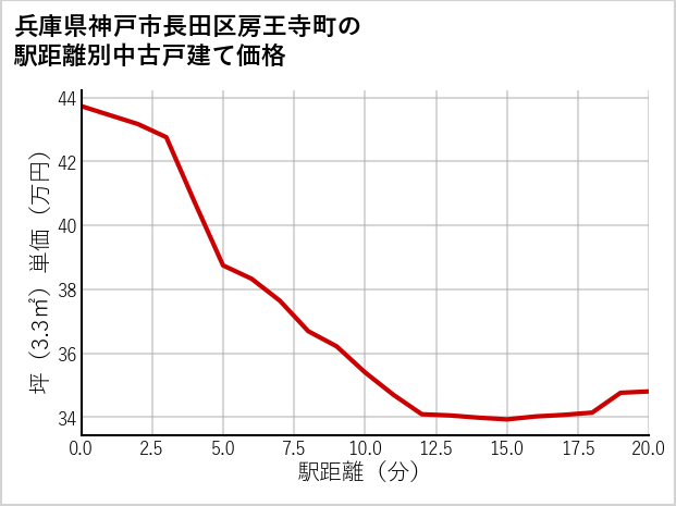 兵庫県神戸市長田区房王寺町の徒歩距離別の中古戸建て坪単価