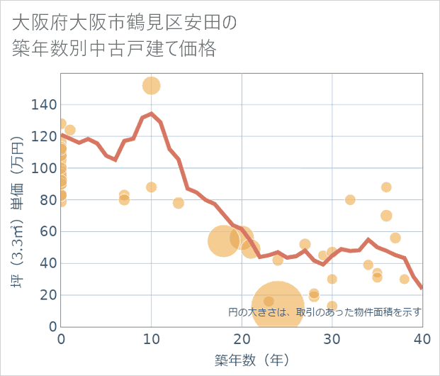 大阪府大阪市鶴見区安田の築年数別の中古戸建て坪単価