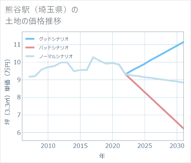 熊谷駅（埼玉県）の土地価格推移