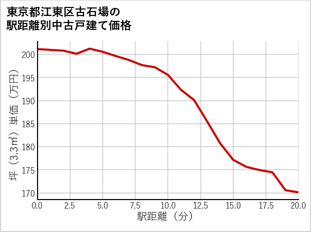 東京都江東区古石場の徒歩距離別の中古戸建て坪単価
