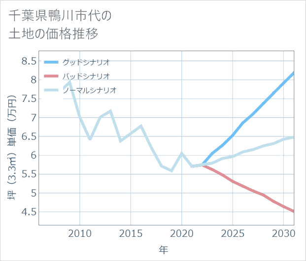 千葉県鴨川市代の土地価格推移