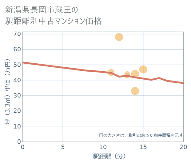 新潟県長岡市蔵王の徒歩距離別の中古マンション坪単価