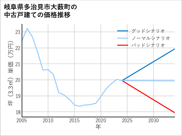 岐阜県多治見市大薮町の中古戸建て価格推移