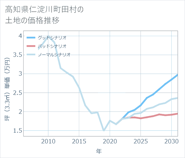 高知県仁淀川町田村の土地価格推移