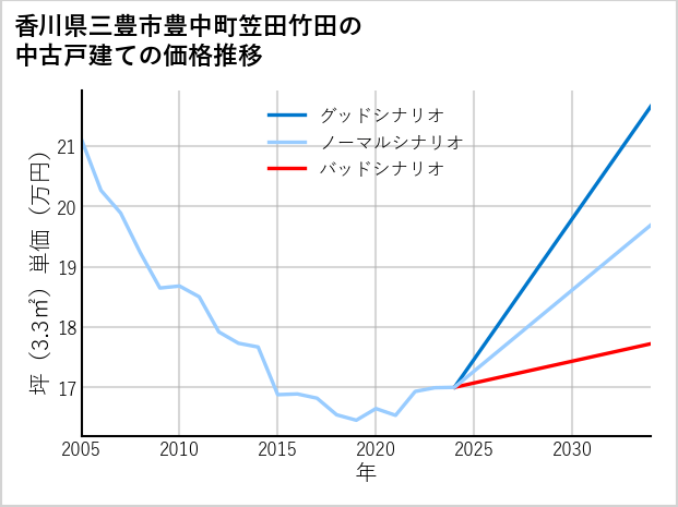 香川県三豊市豊中町笠田竹田の中古戸建て価格推移