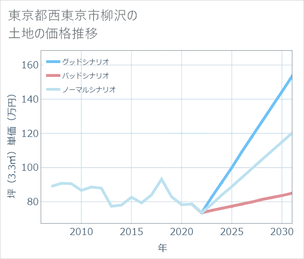 東京都西東京市柳沢の土地価格推移