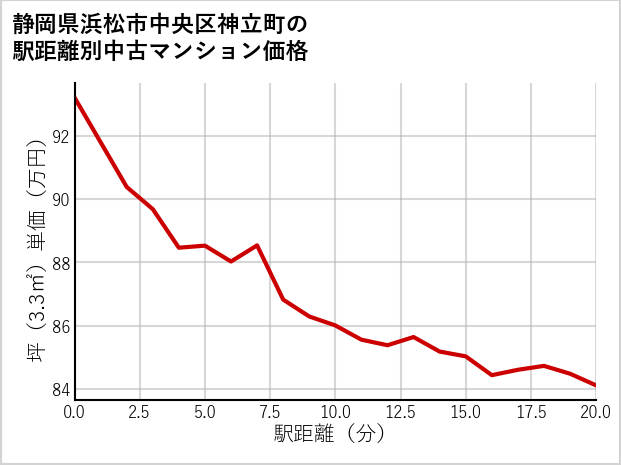 静岡県浜松市中央区神立町の徒歩距離別の中古マンション坪単価