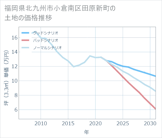 福岡県北九州市小倉南区田原新町の土地価格推移