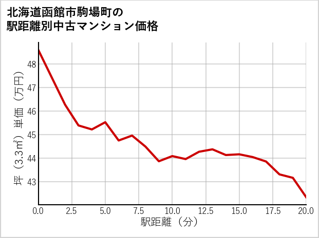 北海道函館市駒場町の徒歩距離別の中古マンション坪単価