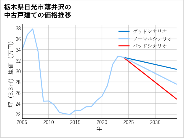 栃木県日光市薄井沢の中古戸建て価格推移