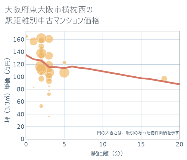 大阪府東大阪市横枕西の徒歩距離別の中古マンション坪単価