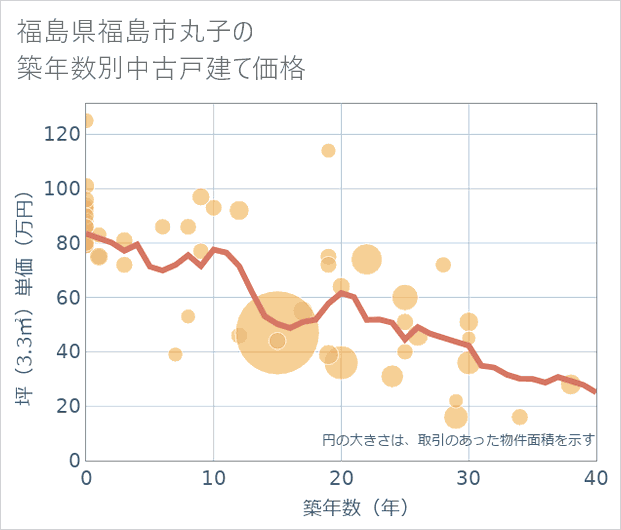 福島県福島市丸子の築年数別の中古戸建て坪単価