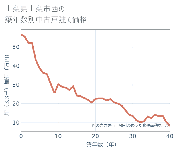 山梨県山梨市西の築年数別の中古戸建て坪単価