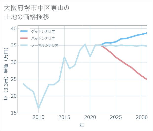 大阪府堺市中区東山の土地価格推移