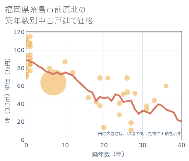 福岡県糸島市前原北の築年数別の中古戸建て坪単価