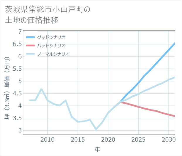 茨城県常総市小山戸町の土地価格推移