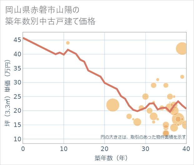 岡山県赤磐市山陽の築年数別の中古戸建て坪単価