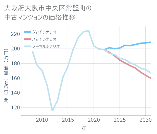 大阪府大阪市中央区常盤町の中古マンション価格推移