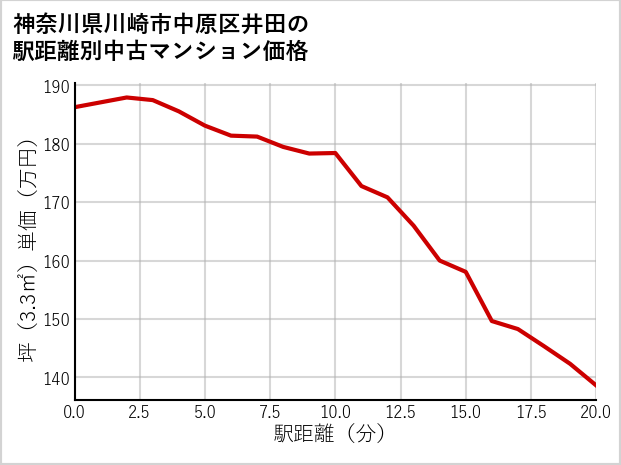 神奈川県川崎市中原区井田の徒歩距離別の中古マンション坪単価