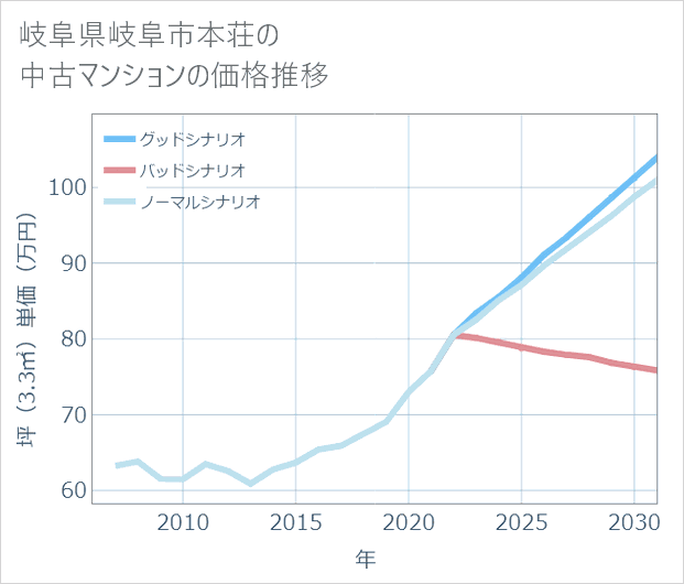岐阜県岐阜市本荘の中古マンション価格推移
