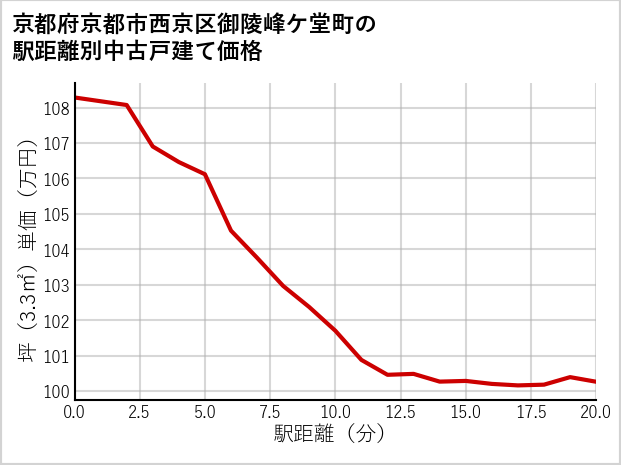京都府京都市西京区御陵峰ケ堂町の徒歩距離別の中古戸建て坪単価