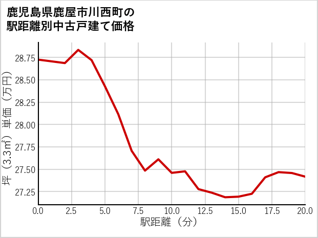 鹿児島県鹿屋市川西町の徒歩距離別の中古戸建て坪単価